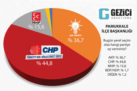 Pamukkale’de Vural anketlerde açık ara önde