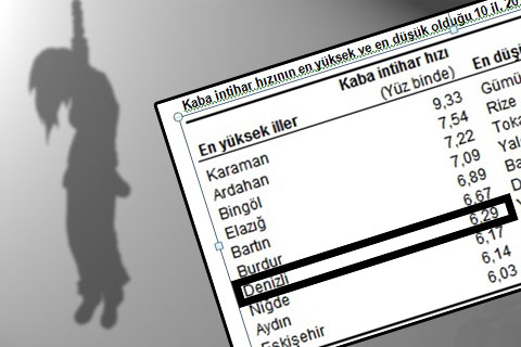 Denizli’nin korkutan liderliği
