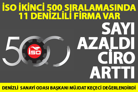 İSO ikinci 500’de 11 Denizlili var