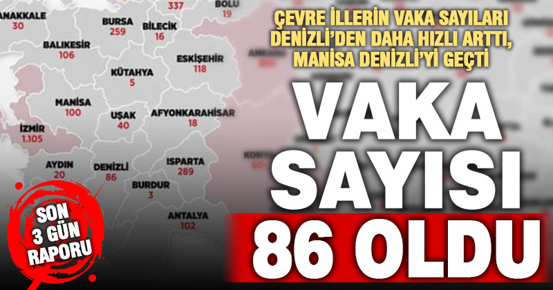 Denizli’de koronavirüs pozitif vaka sayısı 86 oldu