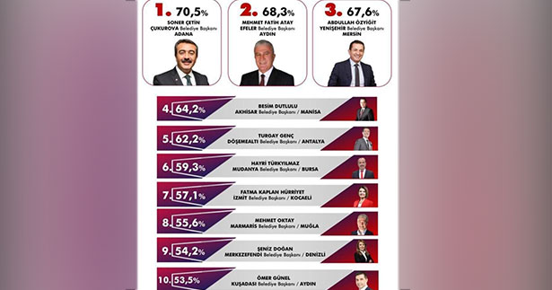 Doğan, pandemide başarılı başkanlar arasında