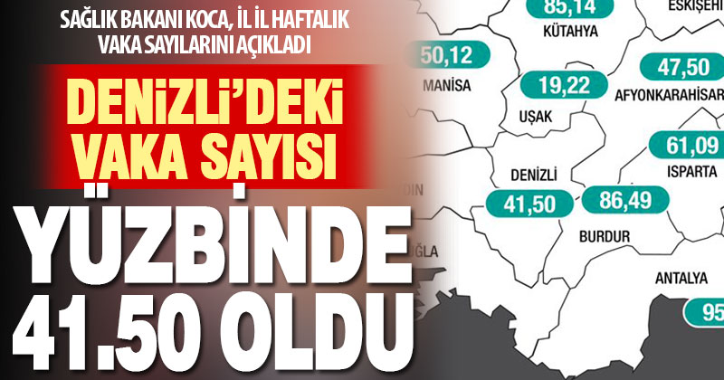 Sağlık Bakanı Koca, haftalık vaka sayılarını açıkladı: Denizli’de artış var