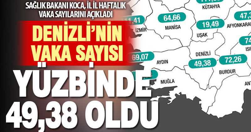 Sağlık Bakanı Koca, haftalık vaka sayılarını açıkladı, Denizli’deki artış dikkat çekti