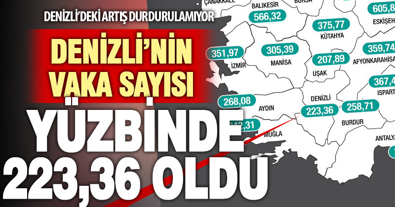 Koronavirüsün Denizli’deki hızlı artışı sürüyor: Haftalık vaka sayısı yüzbinde 223,36 oldu