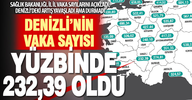 Koronavirüsün Denizli’deki artışı yavaşladı ama durmadı: Haftalık vaka sayısı yüzbinde 232,39 oldu