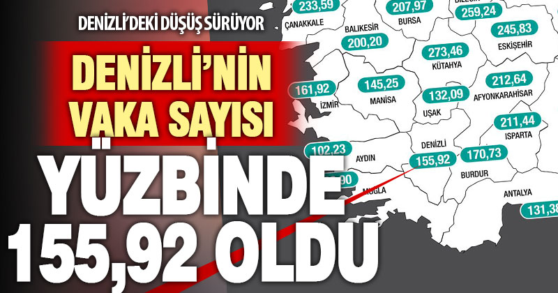 Koronavirüsün Denizli’deki düşüşü sürüyor: Haftalık vaka sayısı yüzbinde 155,92 oldu