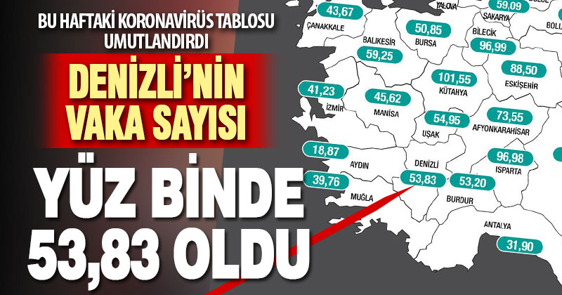 Denizli’de vaka sayısı düşüyor