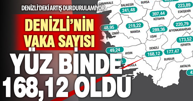 Denizli’nin vaka sayısı yüzbinde 168,12 oldu