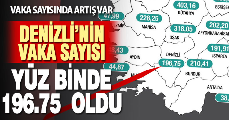 Denizli’deki koronavirüslü hasta sayısı oranı yüz binde 196.75 oldu
