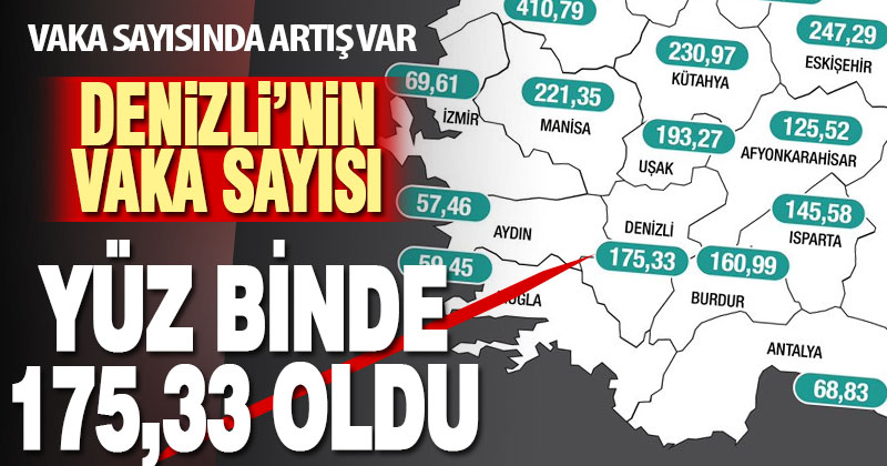 Denizli’deki koronavirüslü hasta sayısı oranı yüz binde 175,33 oldu