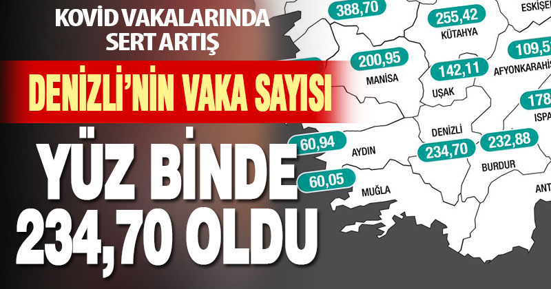 Denizli’nin vaka sayısında sert artış