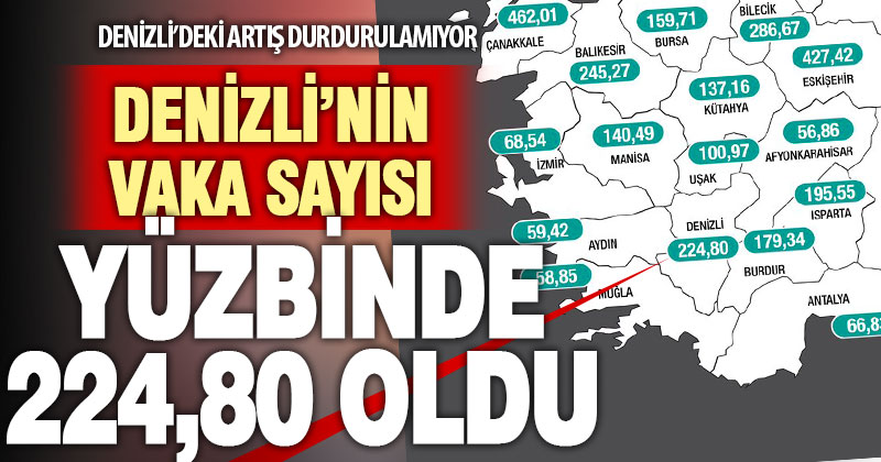 Denizli’deki koronavirüslü hasta sayısı oranı yüz binde 224,80 oldu