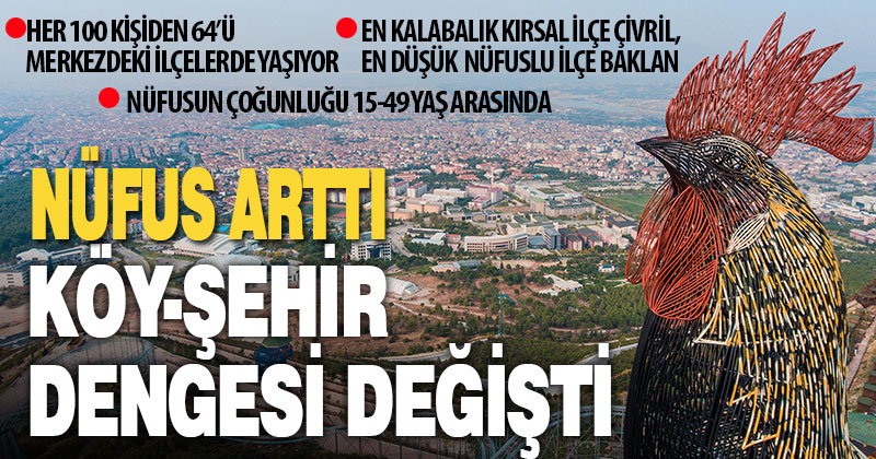 Denizli’nin yüzde 64,4’ü merkezdeki iki ilçede yaşıyor