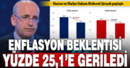 Bakan Şimşek: “12 ay sonrası enflasyon beklentisi yüzde 25,1’e geriledi”