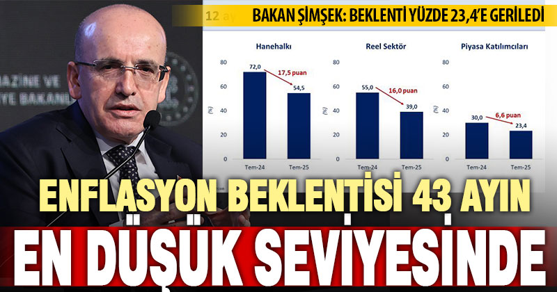 Bakan Şimşek: “Piyasanın enflasyon beklentisi 43 ayın en düşük seviyesinde”